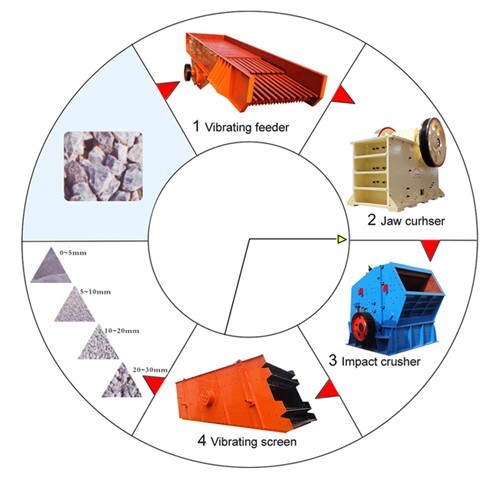 Stone crushing production line