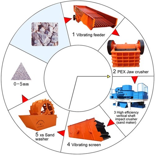 Sand Making Production Line