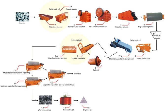 Magnetic Separation Process