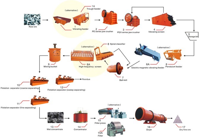 Flotation Separation Process