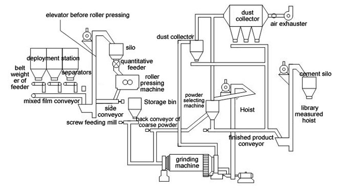 New Type Cement Grinding Station