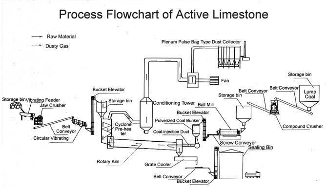 Active Lime Production Line