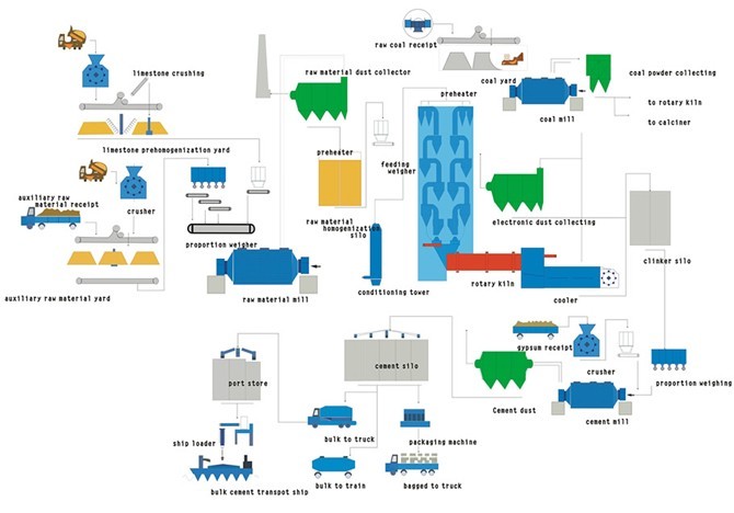 New Dry Type Cement Production Line