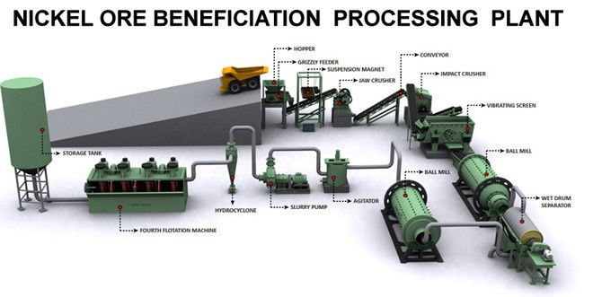 Beneficiation Production Line