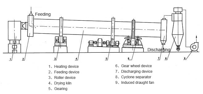 Drum Dryer